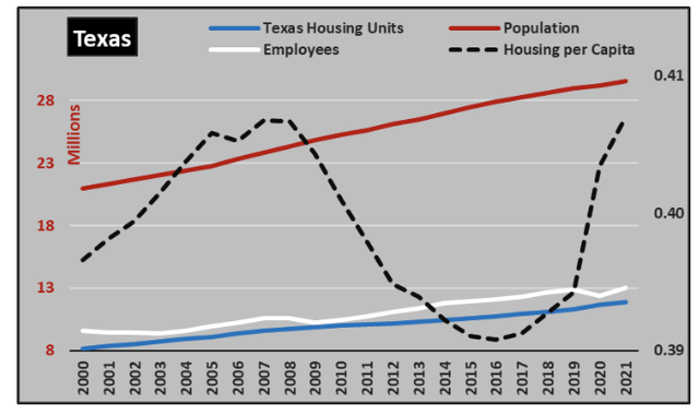 Housing units per capita