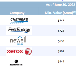 Icahn Enterprises' major investment holdings as of June 30 2022