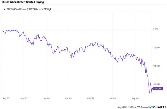 When Warren Buffett started buying