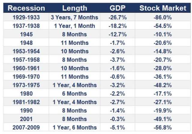 Stocks down during various recession periods