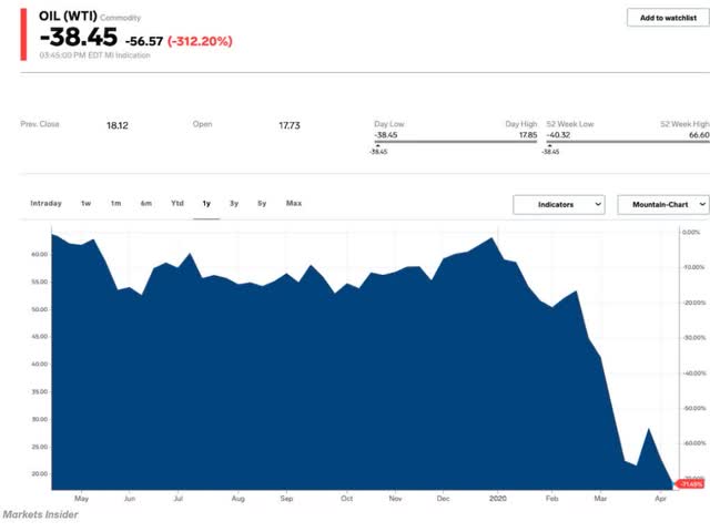 WTI chart