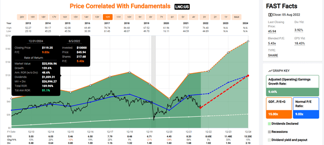 LNC 2024 Consensus Total Return Potential