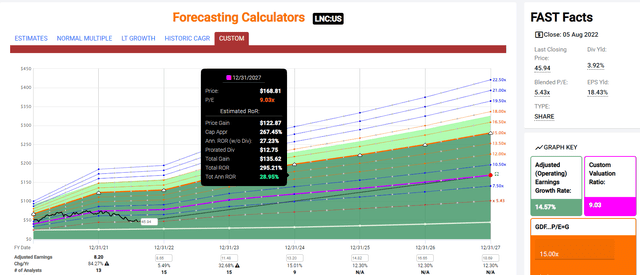 LNC 2027 Consensus Total Return Potential