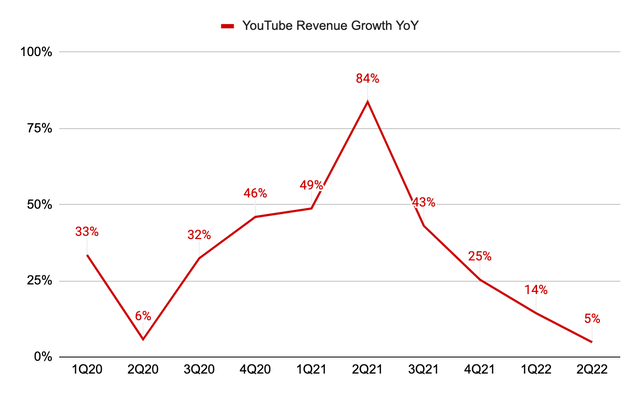 YouTube revenue YoY growth
