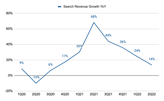 Search revenue YoY growth