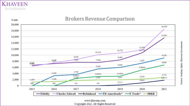 brokers revenues