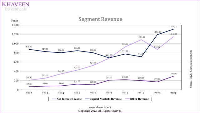 IBKR segment revenue