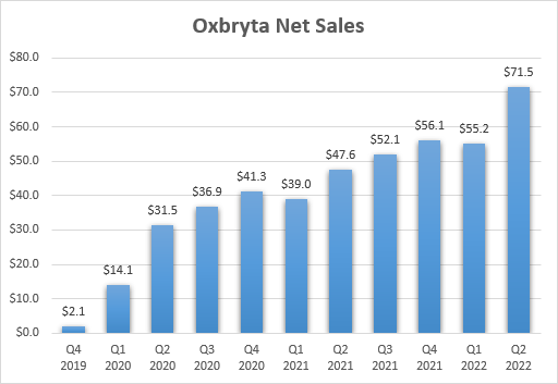 Oxbryta net sales growth since launch