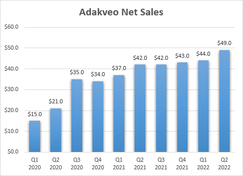 Adakveo net sales growth