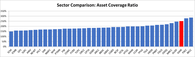 Description: Asset Coverage Ratio