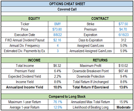 BMY covered call