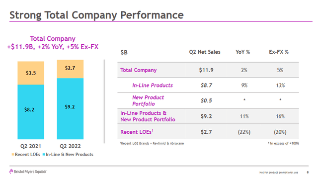 BMY total company performance