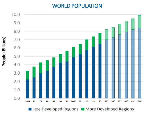 Bar chart showing world population growing from about 3.2 billion in 1965 to roughly 8.0 billion now, and upwards of 10.0 billion by 2050