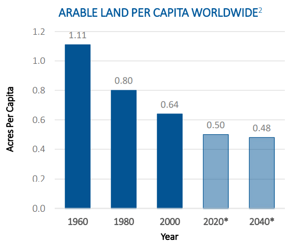 Bar chart showing arable acres per capita shrinking from 1.11 acres in 1960 to 0.5 acres in 2020