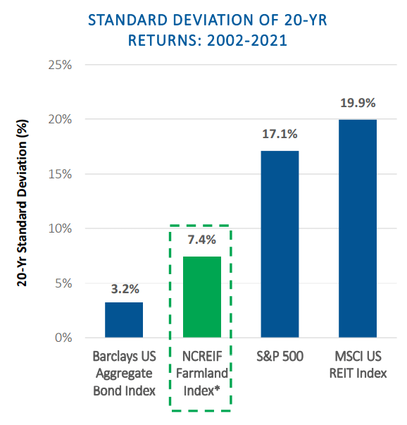 bar chart showing bonds with a volatility of 3.2% over past 20 years, farmland with 7.4% volatility, the S&P 500 with 17.1%, and the MSCI U.S. REIT index with 19.9%