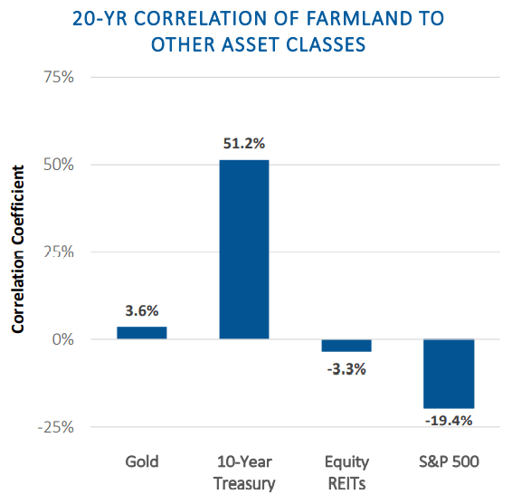 bar chart showing farmland only 3.6% correlated to gold returns, (-3.3)% related to equity REITs, (-19.4)% related to the S&P 500, and 51.2% correlated with 10-year treasury notes