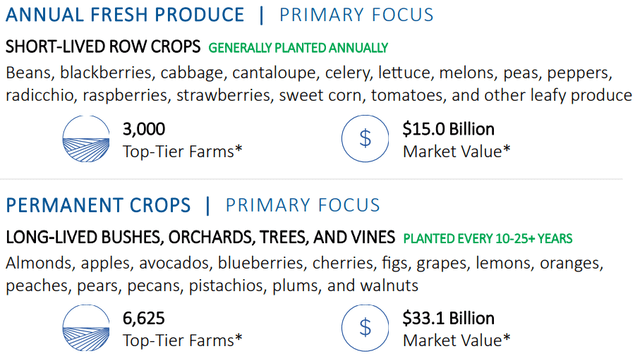 Snapshot showing the 3000 produce farms have an aggregate market value of $15.0 billion, while the 6625 permanent crop farms (bushes, orchards, tress, and vines) aggregate to a value of $33.1 billion