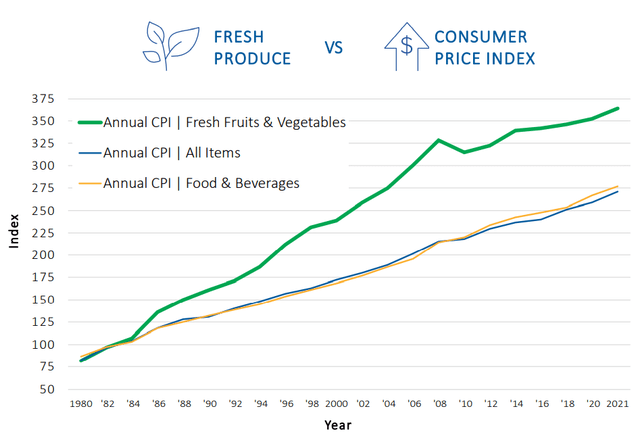 Line chart showing all 3 indices started at about 75 in 1980, but fresh fruits and vegetables CPI has risen to about 370, while the total food & beverage CPI and the CPI for all items has risen to 275