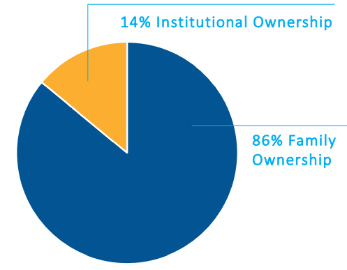 Pie chart depicting 86% of farmland ownership in the hands of family farmers