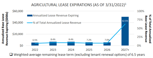 bar chart showing lease expirations as described in text