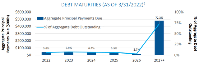 Debt maturities as described in text
