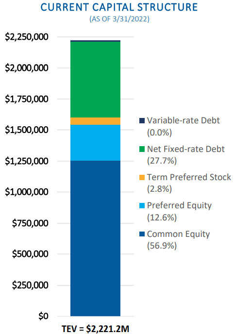 capital structure as described in text