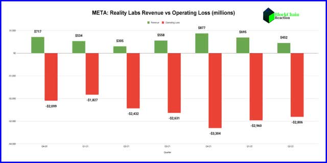 Reality Labs losses
