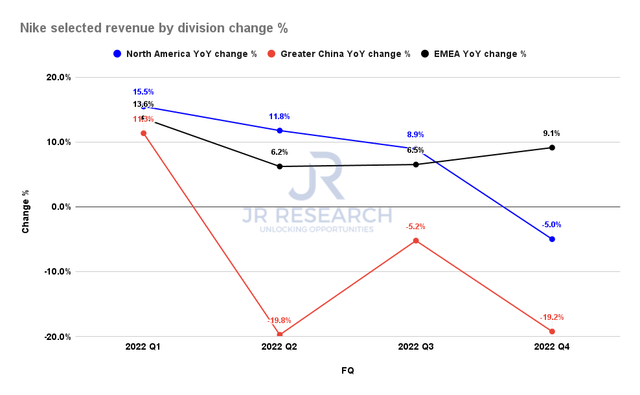 Nike revenue by division change %