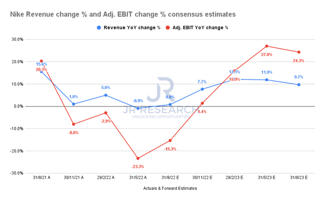 Nike revenue change % and adjusted EBIT change % consensus estimates