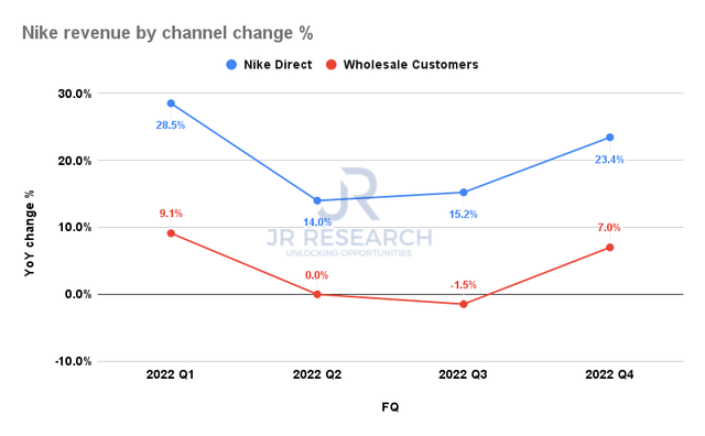 Nike revenue by channel share %