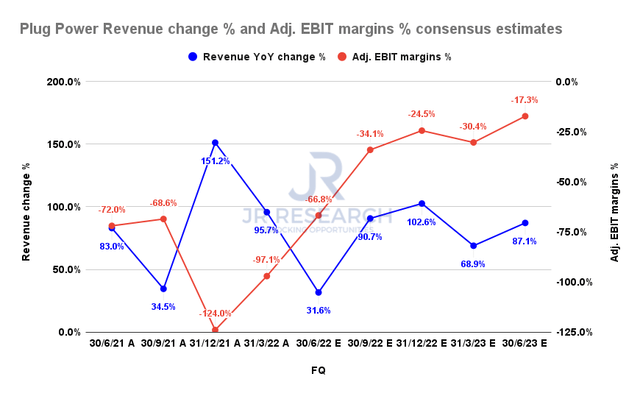 Plug Power revenue change % and adjusted EBIT margins % consensus estimates