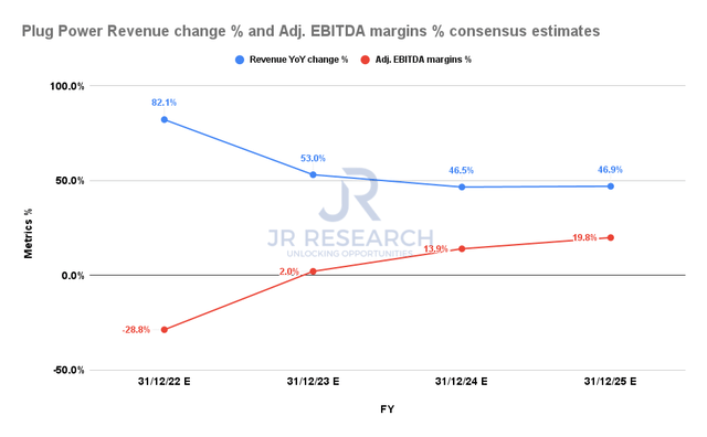 Plug Power revenue change % and adjusted EBITDA margins % consensus estimates