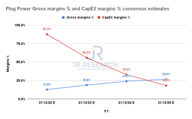 Plug Power gross margins % and CapEx margins % consensus estimates