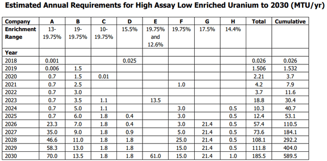 Estimated Annual Requirements for High Assay Low Enriched Uranium to 2030 (MTU/yr)