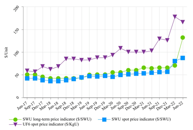 SWU prices