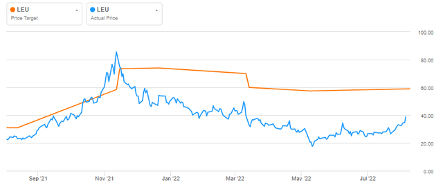 LEU share price vs Analyst Targets