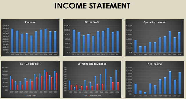 Volvo Income Statement, Volvo Group stock