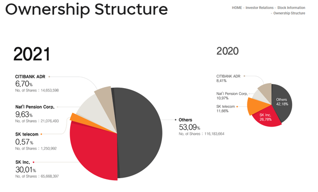 SKT's Ownership Structure