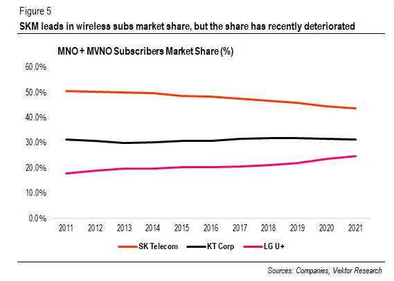 MNO + MVNO Market Share