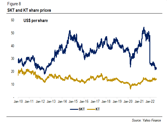 SKT and KT Share Price