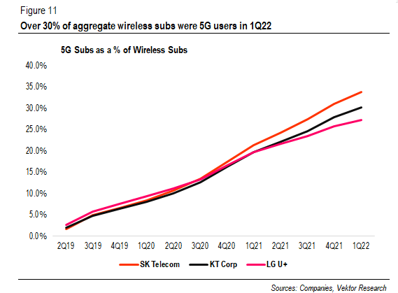 5G Subs as a % of Wireless Subs