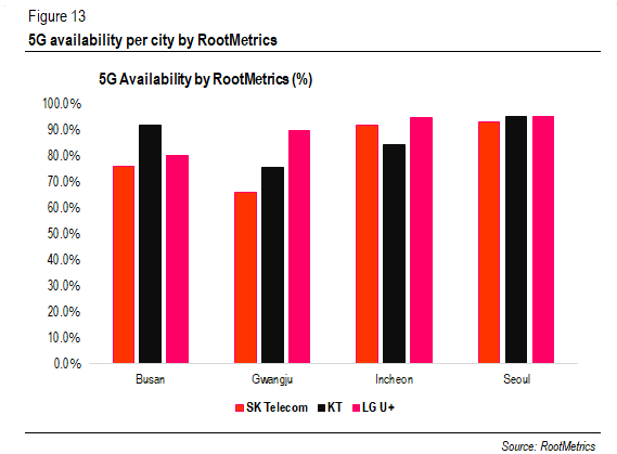 5G Availability by RootMetrics