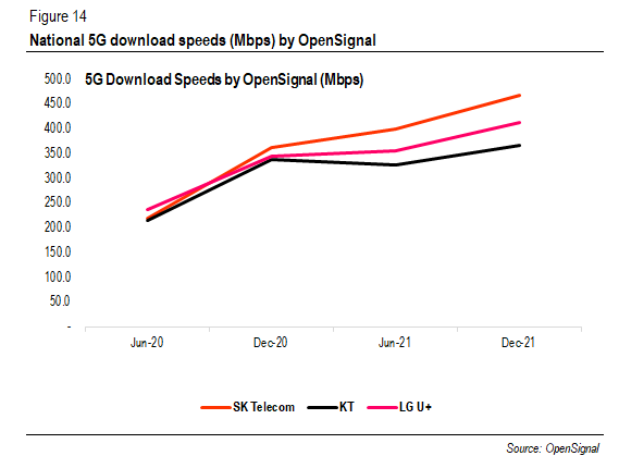 5G Download Speeds by OpenSignal (Mbps)