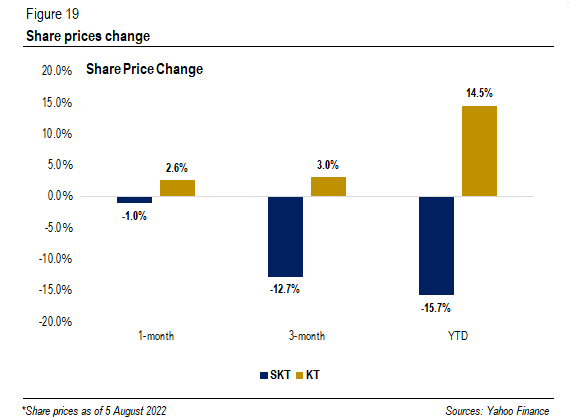 Share Price Change