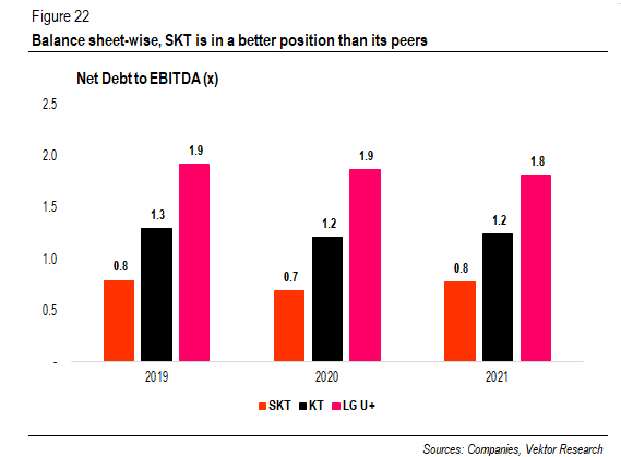 Net Debt to EBITDA (x)