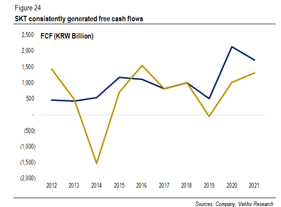 FCF (KRW Billion)