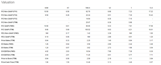 Valuations Comparison