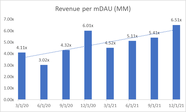 Twitter Revenue per mDAU (<a href='https://seekingalpha.com/symbol/MM' _fcksavedurl='https://seekingalpha.com/symbol/MM' title='Millennial Media, Inc.'>MM</a>)