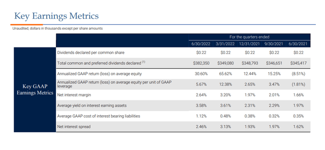Annaly Key Earnings Metrics