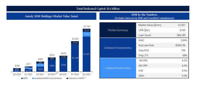 Annaly Total Declared Capital